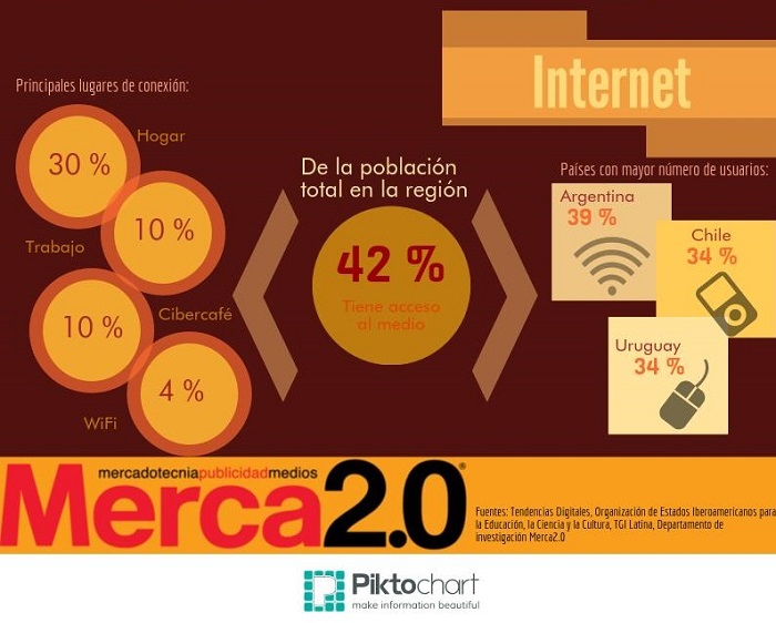 El consumo de medios en América Latina mott pe