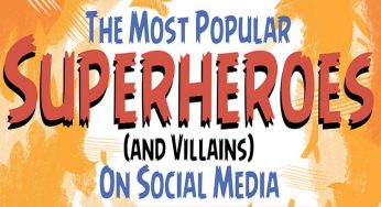 ¿Qué superhéroes y villanos son los más populares en las redes sociales?