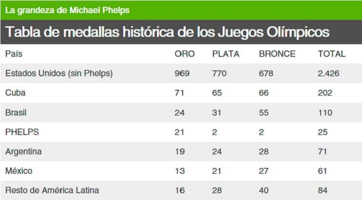 Michael Phelps suma más oros que 174 países en la historia de los Juegos Olímpicos 1