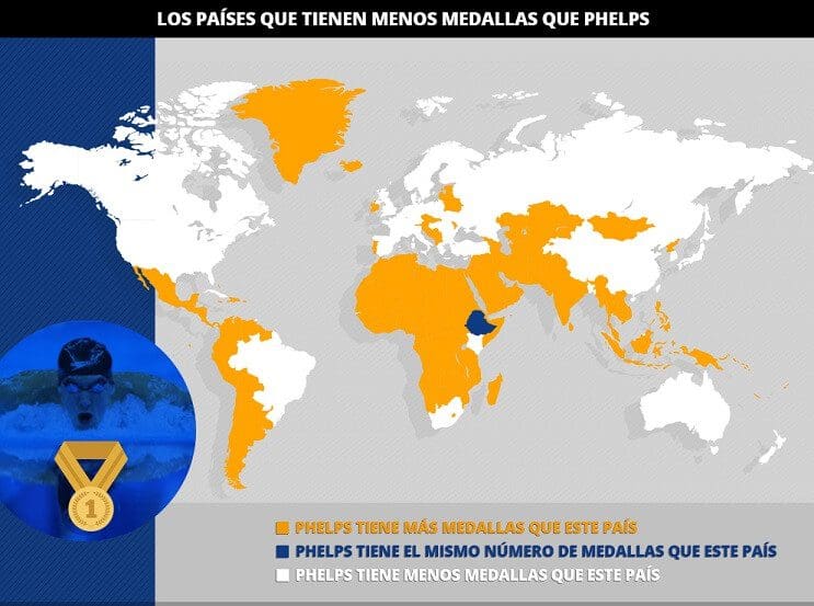 Michael Phelps suma más oros que 174 países en la historia de los Juegos Olímpicos 2