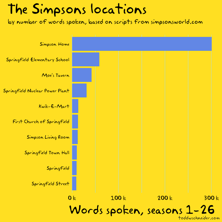 si-eres-fanatico-de-los-simpson-estos-datos-te-interesaran-locaciones