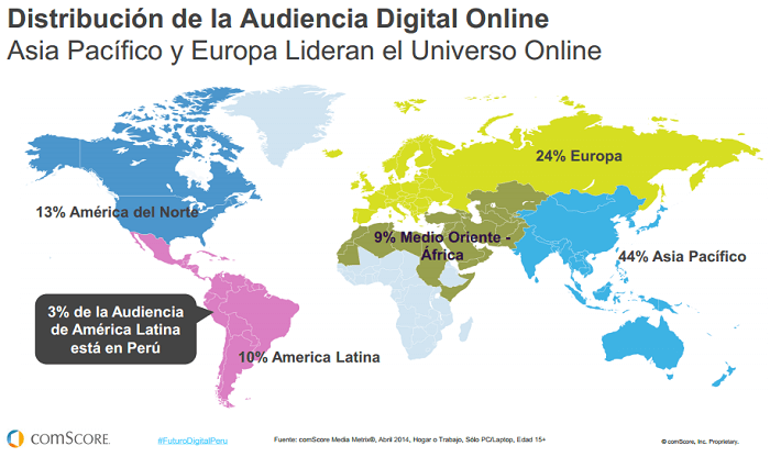 Distribución de la Audiencia Digital Online