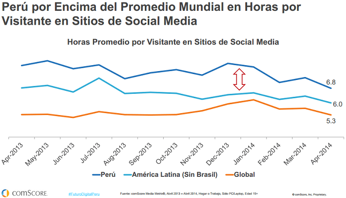 Perú promedio de visitas redes sociales