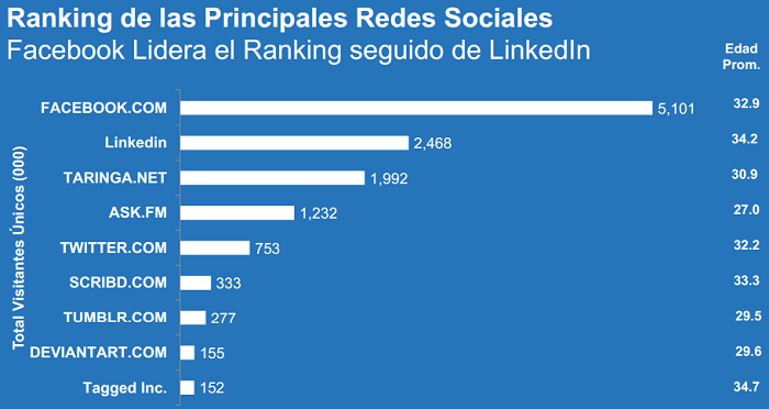 Ranking redes sociales