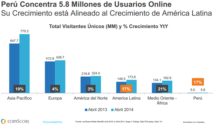 Perú usuarios online