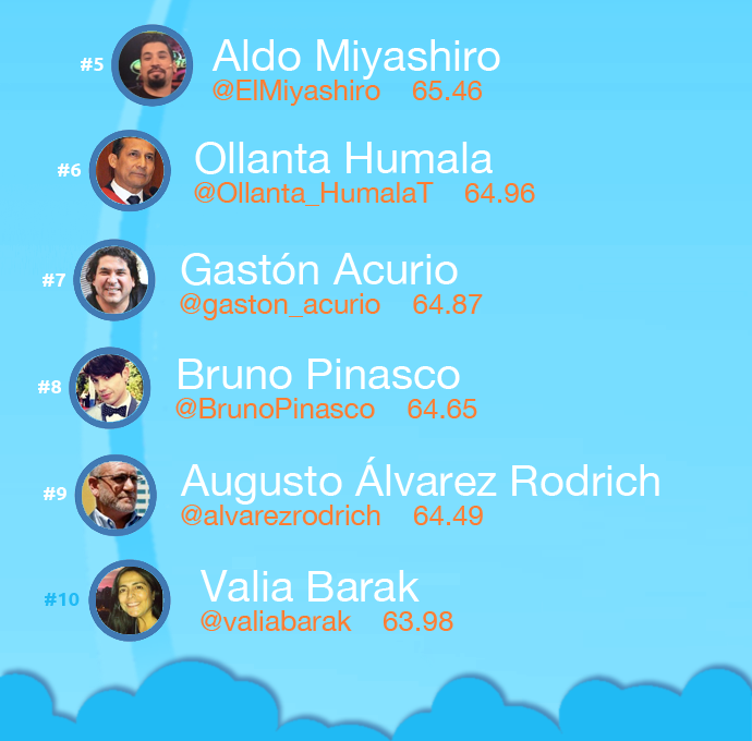 Top tuiteros más influyentes del Perú