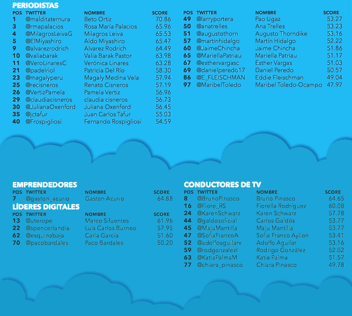 Lista de tuiteros más influyentes del Perú